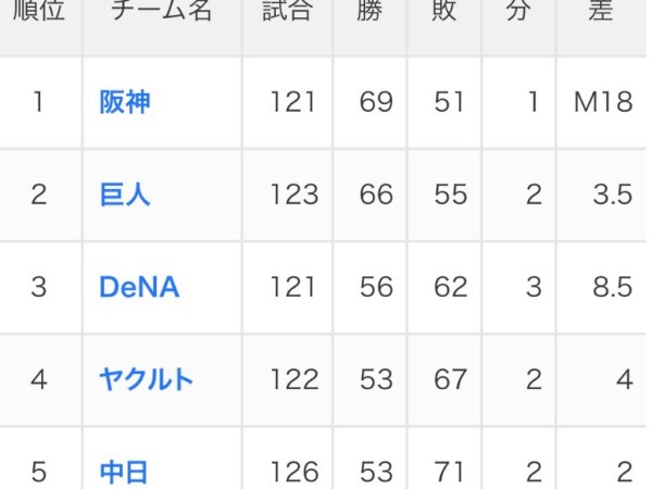 ベイスターズはCS進出か？